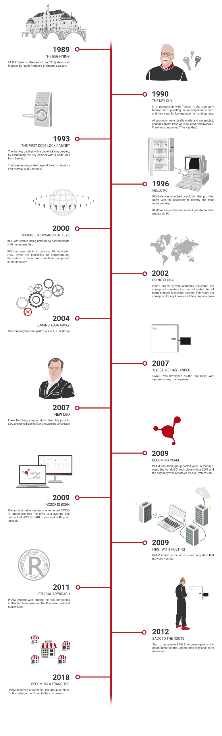 A vertical time line that portrays several years of different events